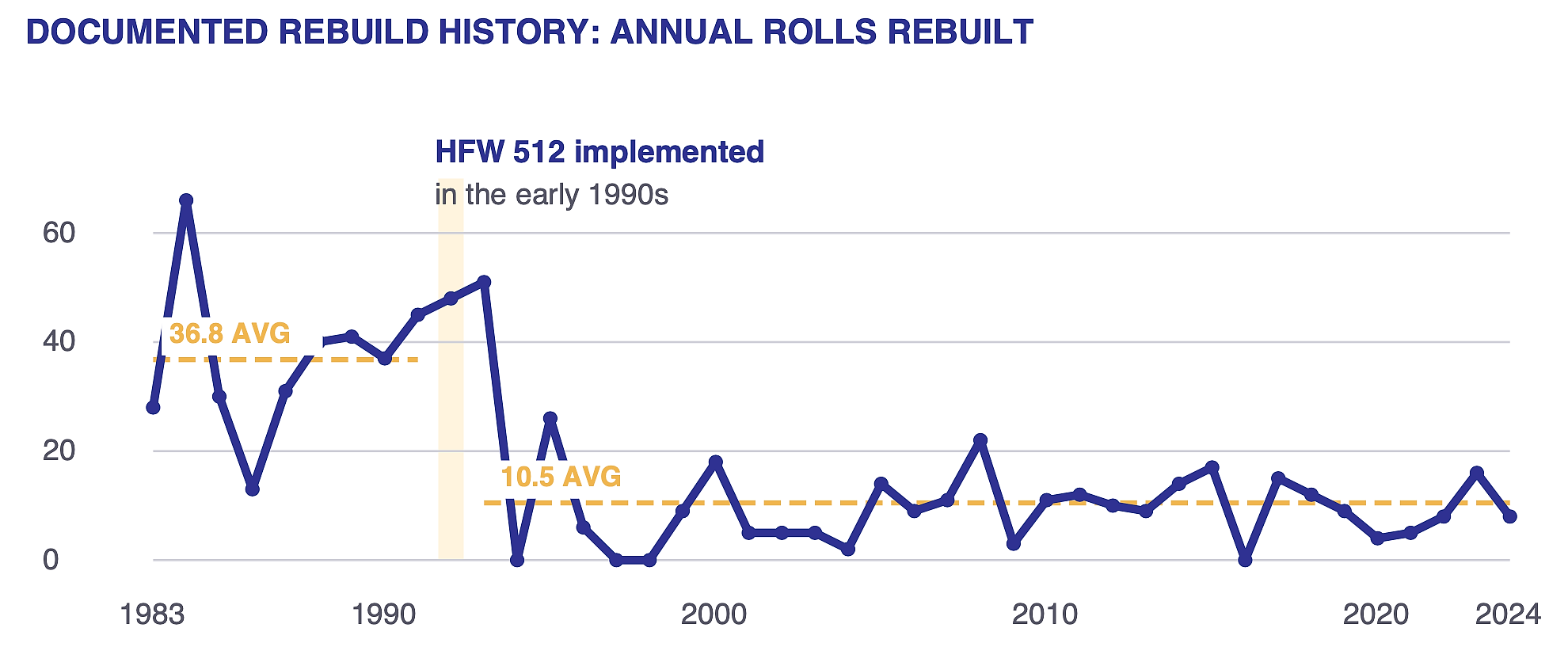 Documented annual roll rebuild volume before and after HFW 512, from 1983 through 2024
